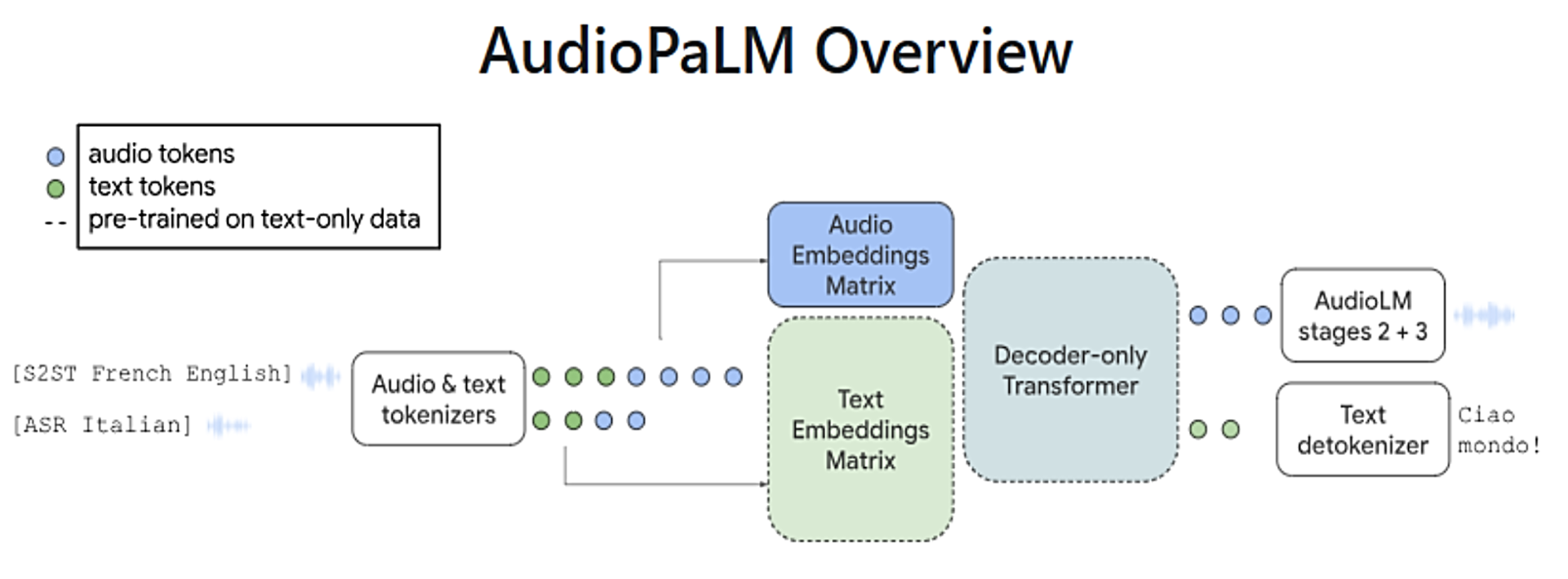 AudioPaLM: A Large Language Model That Can Speak and Listen